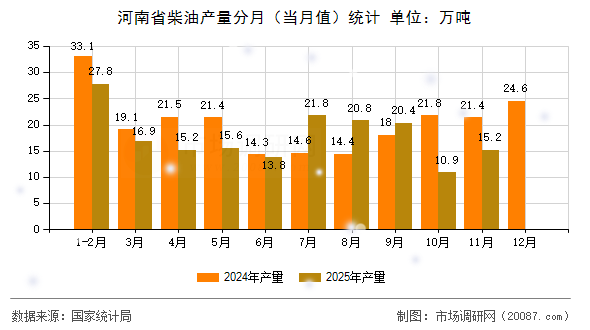 河南省柴油产量分月（当月值）统计