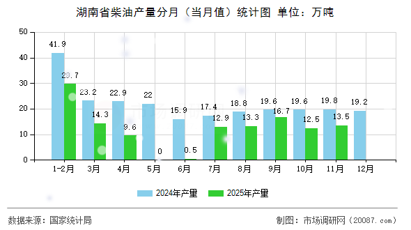 湖南省柴油产量分月（当月值）统计图