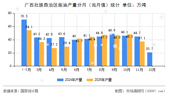 广西壮族自治区柴油产量分月（当月值）统计