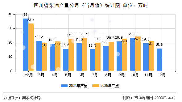四川省柴油产量分月(当月值)统计图 四川省柴油产量分月(当月值)统计图