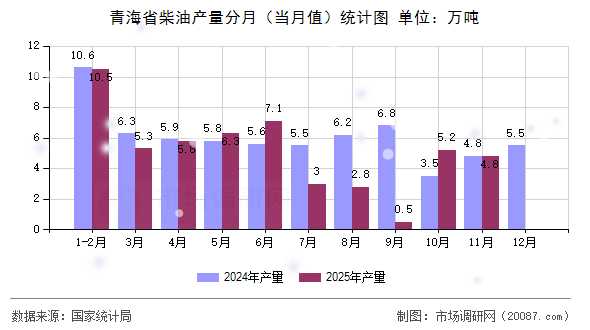 青海省柴油产量分月(当月值)统计图 青海省柴油产量分月(当月值)统计图
