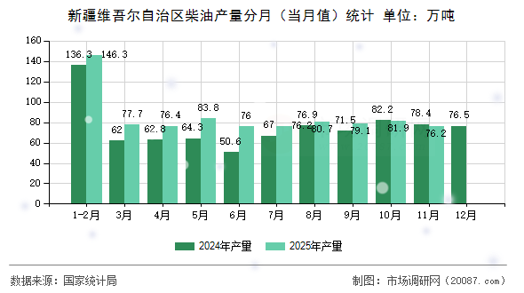 新疆维吾尔自治区柴油产量分月(当月值)统计 新疆维吾尔自治区柴油产量分月(当月值)统计