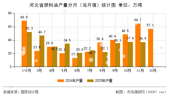 河北省燃料油产量分月（当月值）统计图