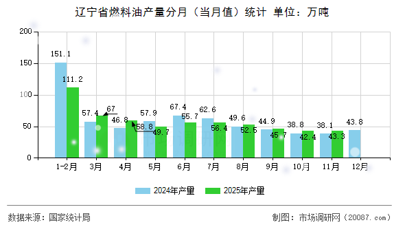 辽宁省燃料油产量分月（当月值）统计