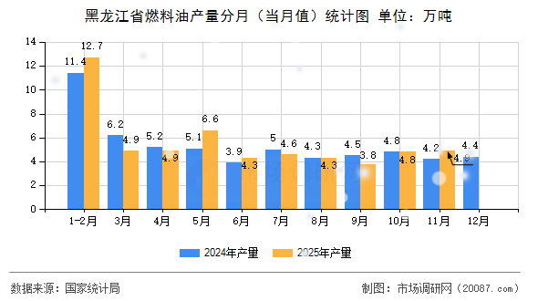 黑龙江省燃料油产量分月（当月值）统计图