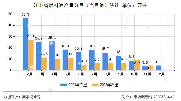 江苏省燃料油产量分月(当月值)统计 江苏省燃料油产量分月(当月值)统计