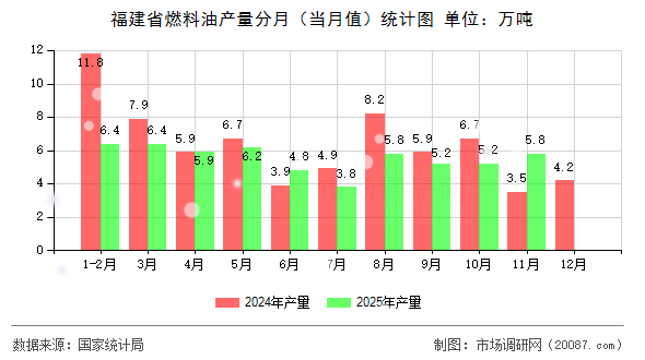 福建省燃料油产量分月（当月值）统计图
