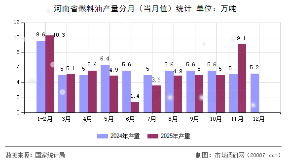 河南省燃料油产量分月(当月值)统计 河南省燃料油产量分月(当月值)统计