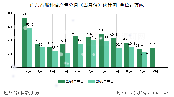 广东省燃料油产量分月（当月值）统计图