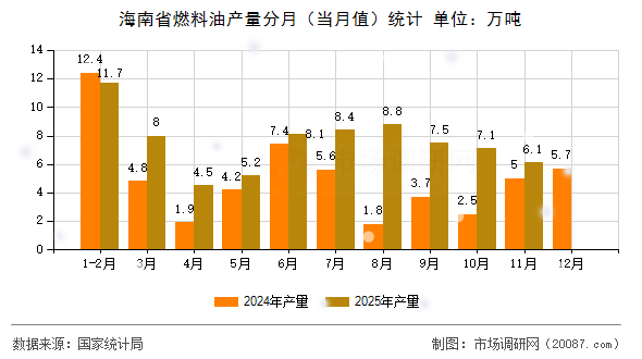 海南省燃料油产量分月(当月值)统计 海南省燃料油产量分月(当月值)统计