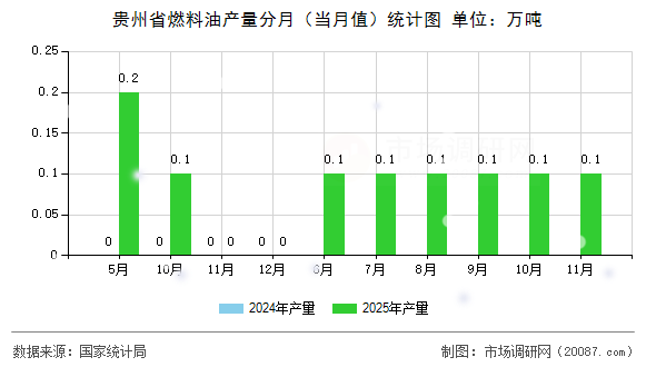 贵州省燃料油产量分月(当月值)统计图 贵州省燃料油产量分月(当月值)统计图