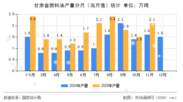 甘肃省燃料油产量分月（当月值）统计