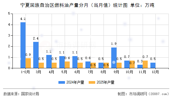 宁夏回族自治区燃料油产量分月（当月值）统计图