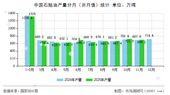 中国石脑油产量分月(当月值)统计 中国石脑油产量分月(当月值)统计