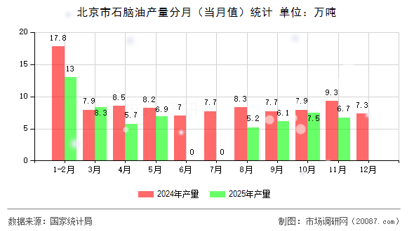 北京市石脑油产量分月（当月值）统计