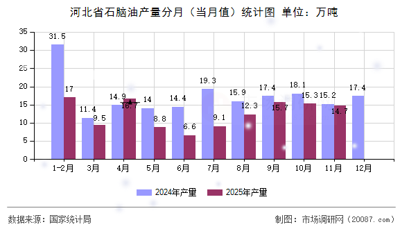河北省石脑油产量分月(当月值)统计图 河北省石脑油产量分月(当月值)统计图