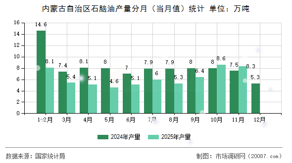 内蒙古自治区石脑油产量分月(当月值)统计 内蒙古自治区石脑油产量分月(当月值)统计