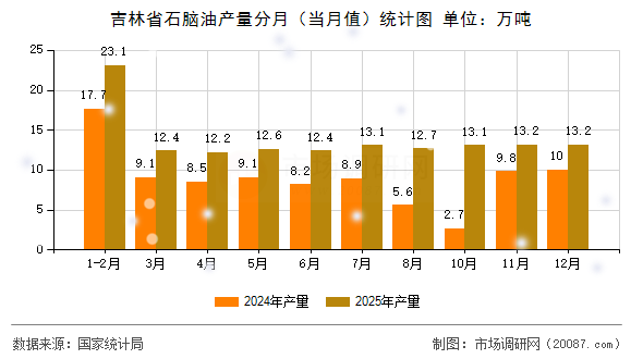 吉林省石脑油产量分月(当月值)统计图 吉林省石脑油产量分月(当月值)统计图