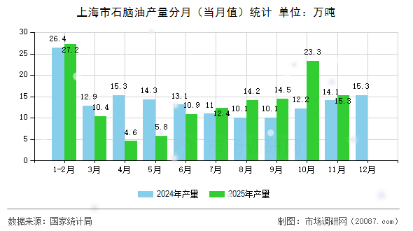 上海市石脑油产量分月(当月值)统计 上海市石脑油产量分月(当月值)统计