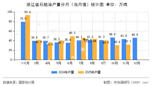 浙江省石脑油产量分月（当月值）统计图
