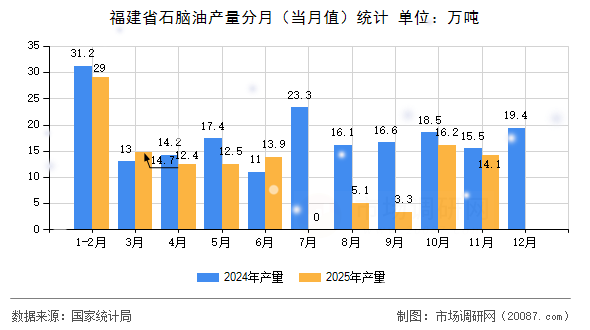 福建省石脑油产量分月(当月值)统计 福建省石脑油产量分月(当月值)统计