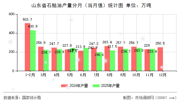 山东省石脑油产量分月(当月值)统计图 山东省石脑油产量分月(当月值)统计图