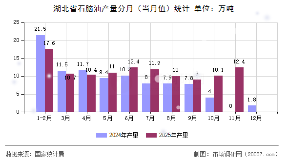 湖北省石脑油产量分月（当月值）统计