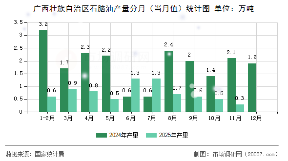 广西壮族自治区石脑油产量分月（当月值）统计图