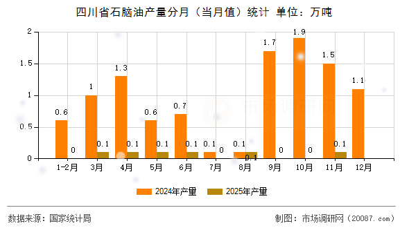四川省石脑油产量分月(当月值)统计 四川省石脑油产量分月(当月值)统计