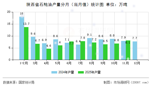 陕西省石脑油产量分月（当月值）统计图