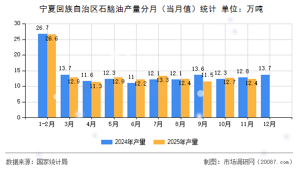 宁夏回族自治区石脑油产量分月(当月值)统计 宁夏回族自治区石脑油产量分月(当月值)统计