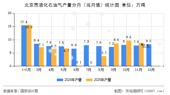 北京市液化石油气产量分月(当月值)统计图 北京市液化石油气产量分月(当月值)统计图