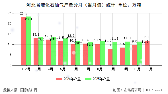 河北省液化石油气产量分月（当月值）统计