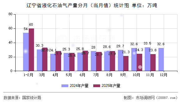 辽宁省液化石油气产量分月（当月值）统计图