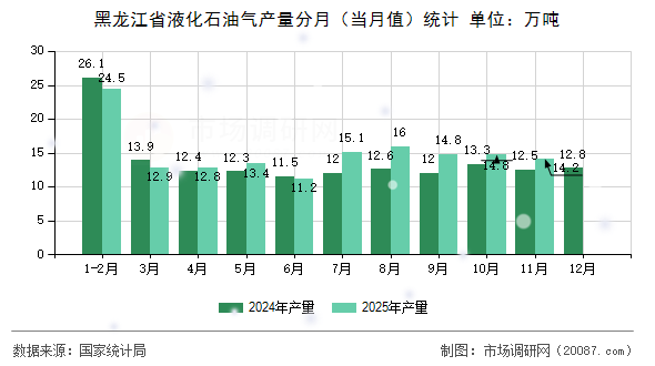 黑龙江省液化石油气产量分月（当月值）统计