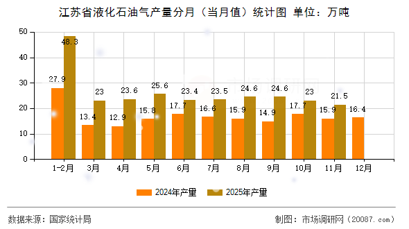江苏省液化石油气产量分月（当月值）统计图