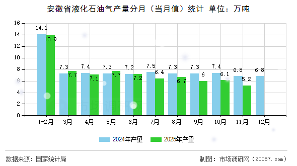 安徽省液化石油气产量分月（当月值）统计