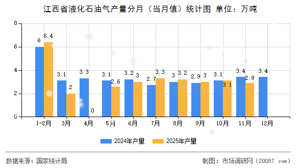 江西省液化石油气产量分月(当月值)统计图 江西省液化石油气产量分月(当月值)统计图