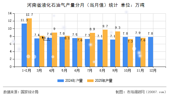 河南省液化石油气产量分月(当月值)统计 河南省液化石油气产量分月(当月值)统计