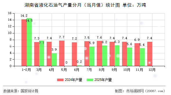 湖南省液化石油气产量分月(当月值)统计图 湖南省液化石油气产量分月(当月值)统计图