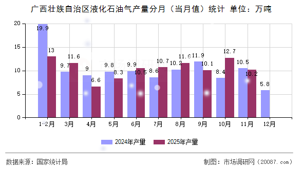 广西壮族自治区液化石油气产量分月(当月值)统计 广西壮族自治区液化石油气产量分月(当月值)统计