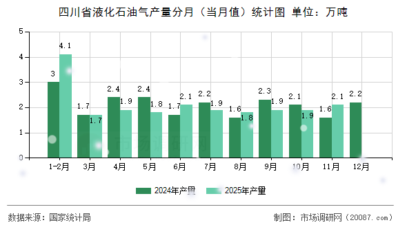 四川省液化石油气产量分月(当月值)统计图 四川省液化石油气产量分月(当月值)统计图
