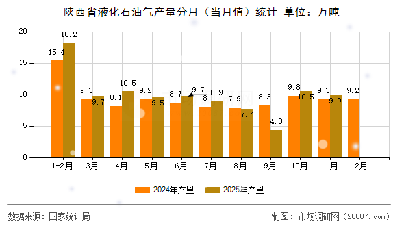 陕西省液化石油气产量分月(当月值)统计 陕西省液化石油气产量分月(当月值)统计