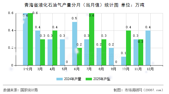 青海省液化石油气产量分月(当月值)统计图 青海省液化石油气产量分月(当月值)统计图