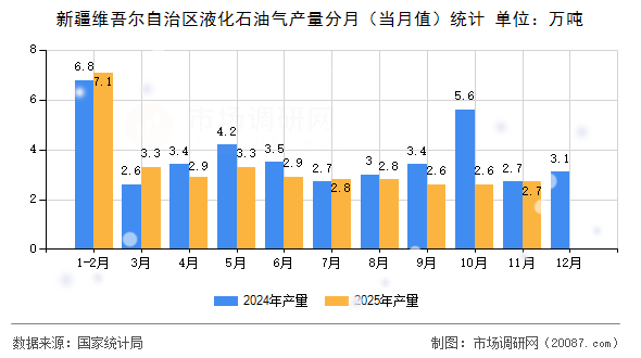 新疆维吾尔自治区液化石油气产量分月（当月值）统计