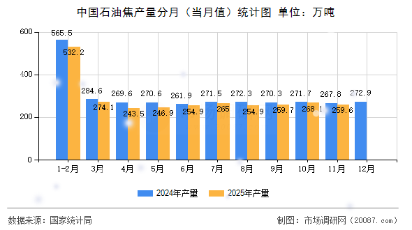 中国石油焦产量分月(当月值)统计图 中国石油焦产量分月(当月值)统计图