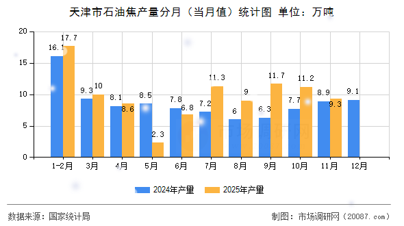 天津市石油焦产量分月（当月值）统计图