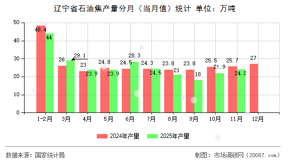 辽宁省石油焦产量分月(当月值)统计 辽宁省石油焦产量分月(当月值)统计