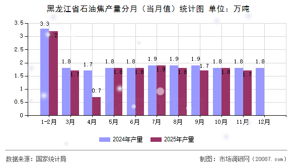 黑龙江省石油焦产量分月（当月值）统计图