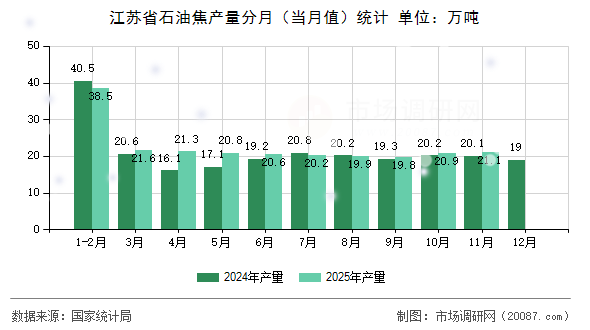 江苏省石油焦产量分月（当月值）统计